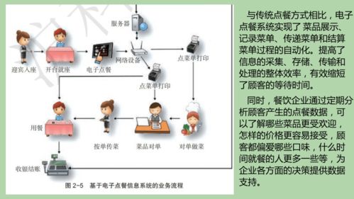 電子點(diǎn)餐信息系統(tǒng)解析 從計(jì)算機(jī)與移動(dòng)終端到系統(tǒng)集成技術(shù)