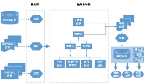 基于數(shù)據(jù)倉庫的集裝箱運價信息集成研究