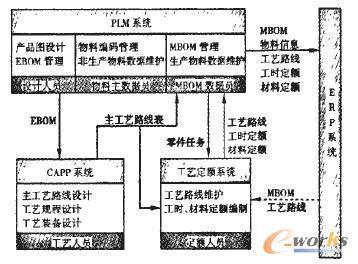 工藝定額管理系統(tǒng)與PLM、ERP集成接口的設(shè)計(jì)與開發(fā)